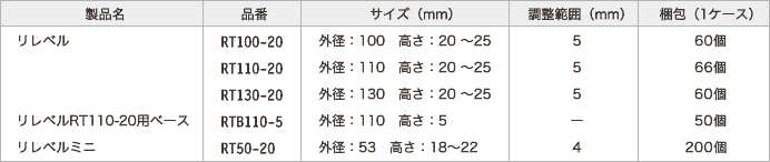 リレベル製品データ